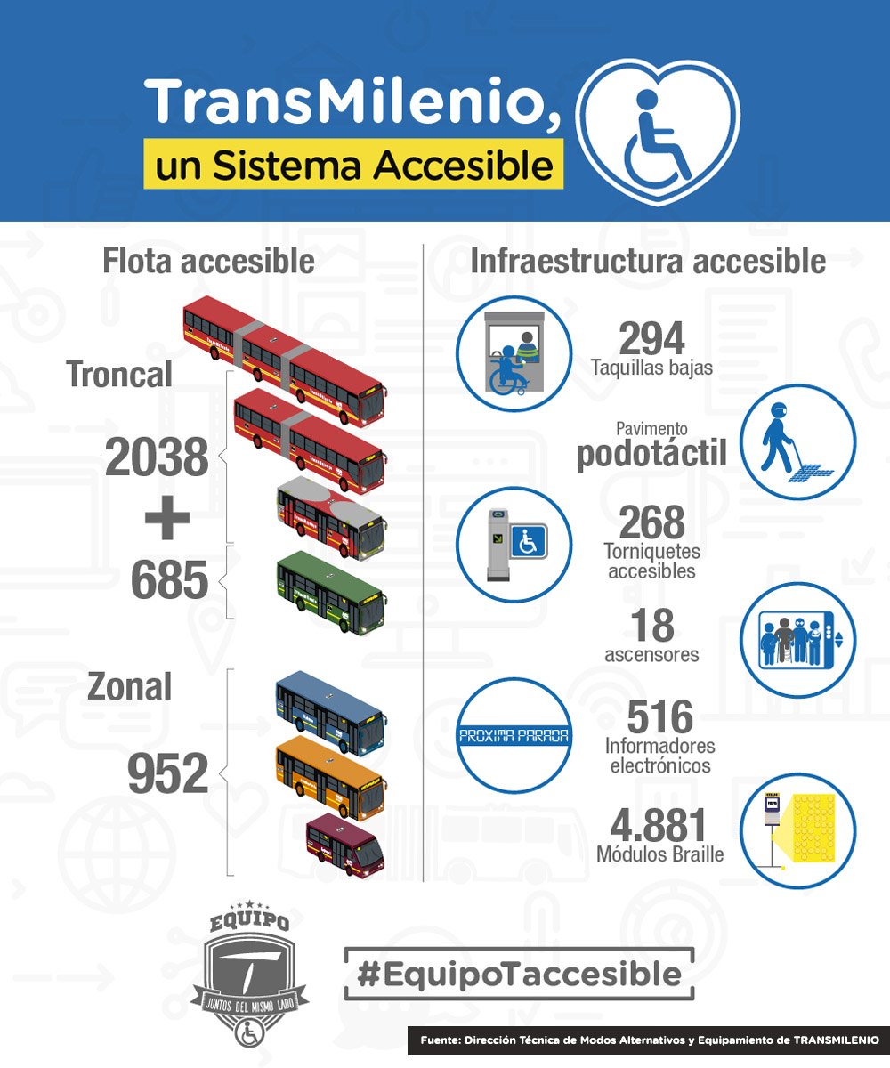 Infografía de accesbilidad en el Sistema TransMilenio