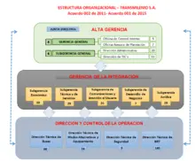Estructura organizacional de TRANSMILENIO S.A.
