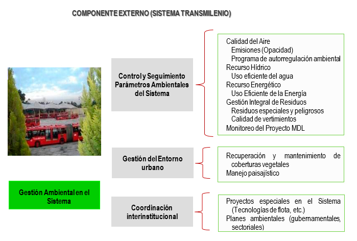 Estructura General del Componente de Gestión Ambiental en el Sistema