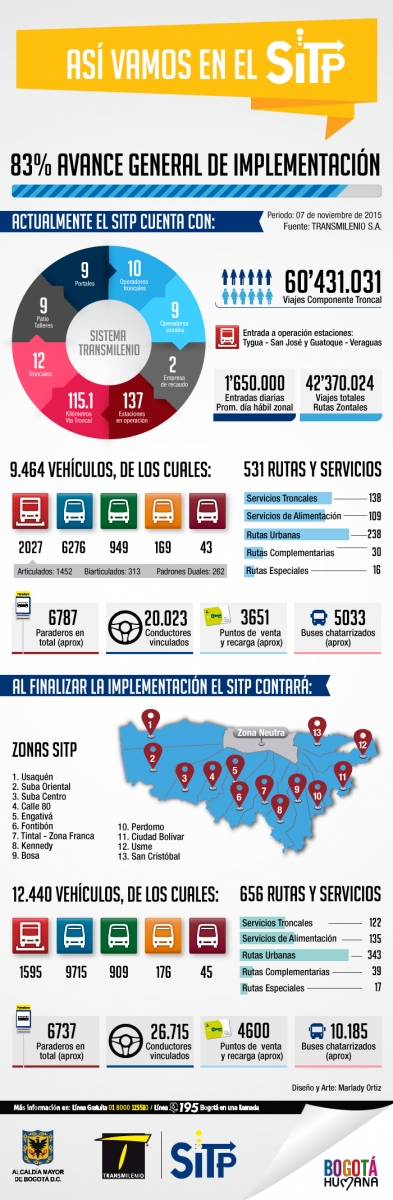 Infografía del SITP a 07 de Noviembre de 2015